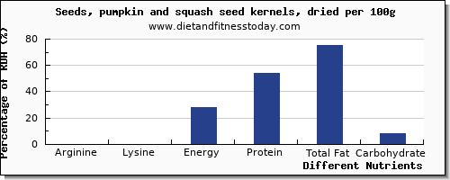 chart to show highest arginine in pumpkin seeds per 100g